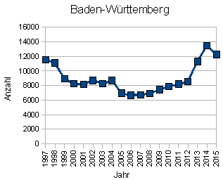 Wohnungseinbruch Baden-W�rttemberg