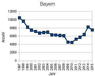 Wohnungseinbruch Bayern