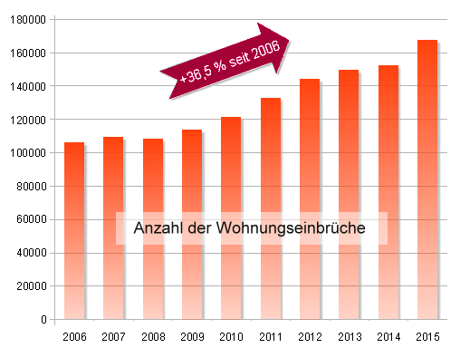 Einbr�che Deutschland