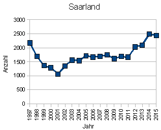 Wohnungseinbruch Saarland