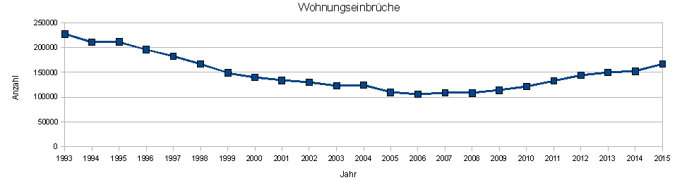 Wohnungseinbr�che Deutschland