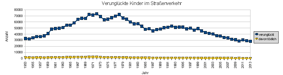 Einfluss von Kindersitzen auf die Zahl der im Stra�enverkehr verungl�ckten Kinder in Deutschland