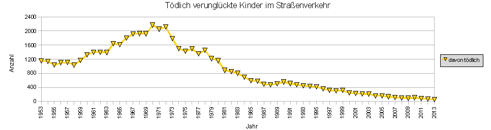 Einfluss von Kindersitzen auf die Zahl der im Stra�enverkehr verungl�ckten Kinder in Deutschland