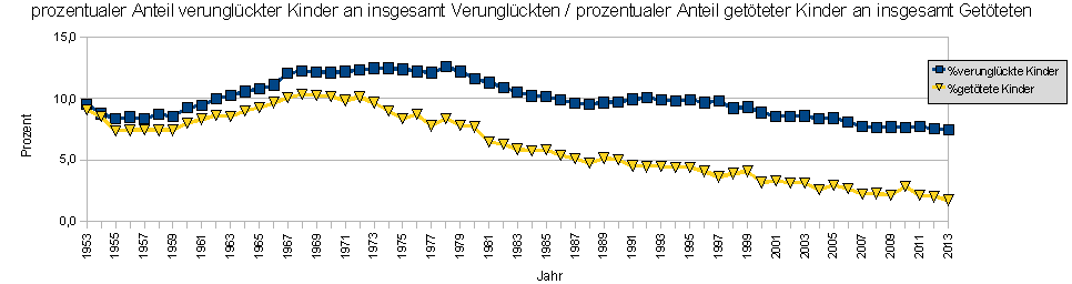Einfluss von Kindersitzen auf die Zahl der im Stra�enverkehr verungl�ckten Kinder in Deutschland