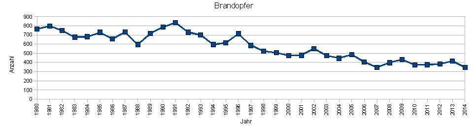 Brandopfer Deutschland