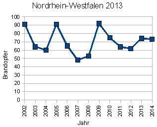 Brandopfer Nordrhein-Westfalen