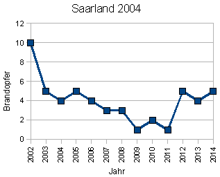 Brandopfer Saarland