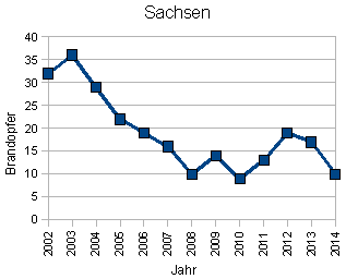 Brandopfer Sachsen